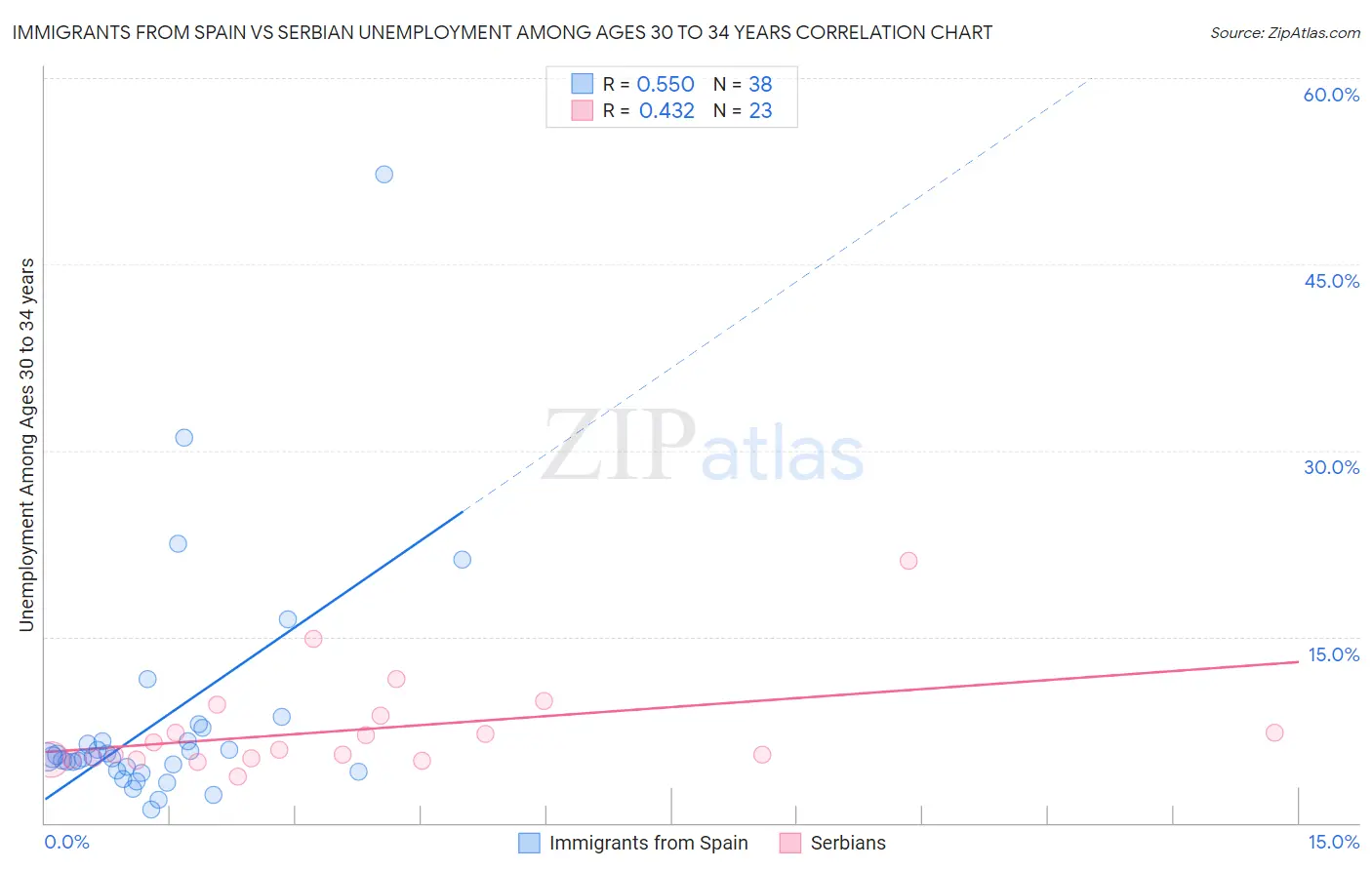 Immigrants from Spain vs Serbian Unemployment Among Ages 30 to 34 years