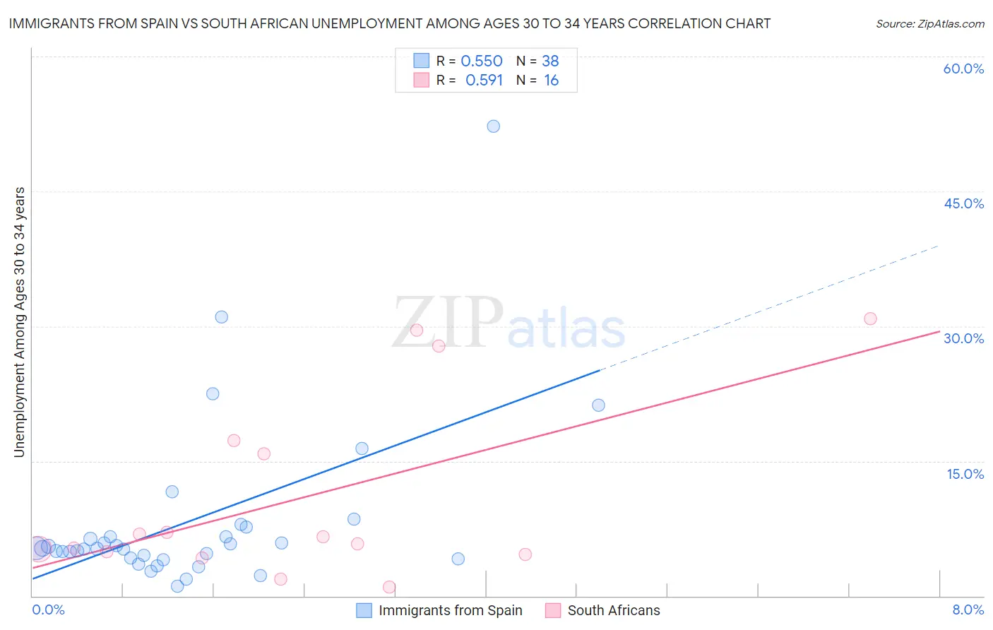 Immigrants from Spain vs South African Unemployment Among Ages 30 to 34 years