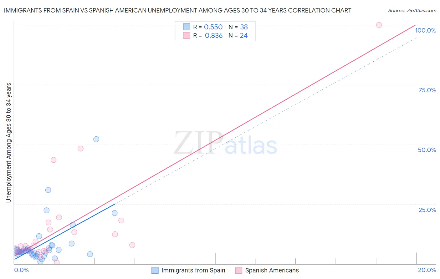 Immigrants from Spain vs Spanish American Unemployment Among Ages 30 to 34 years