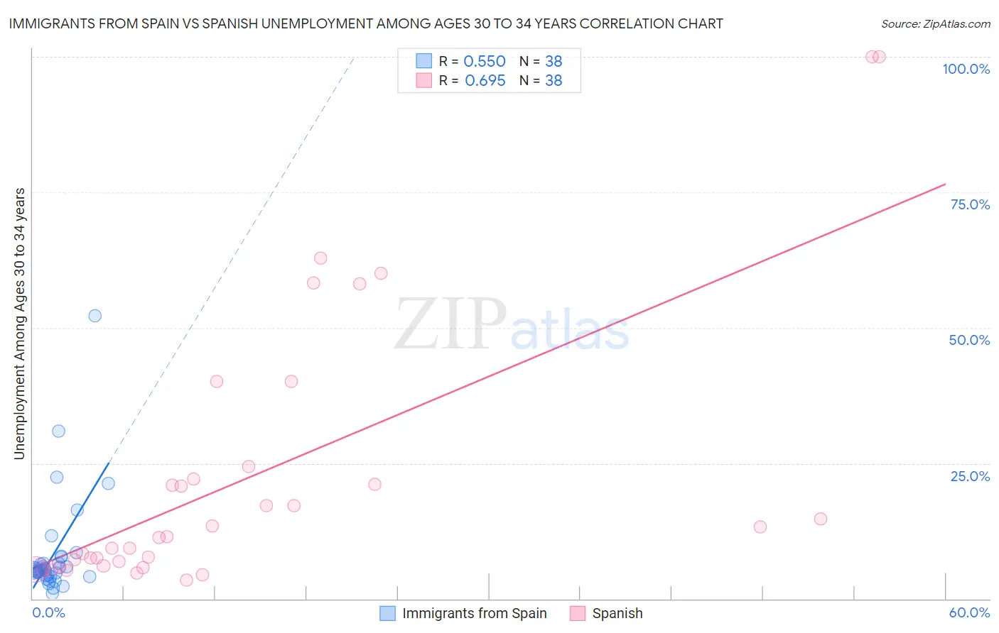 Immigrants from Spain vs Spanish Unemployment Among Ages 30 to 34 years