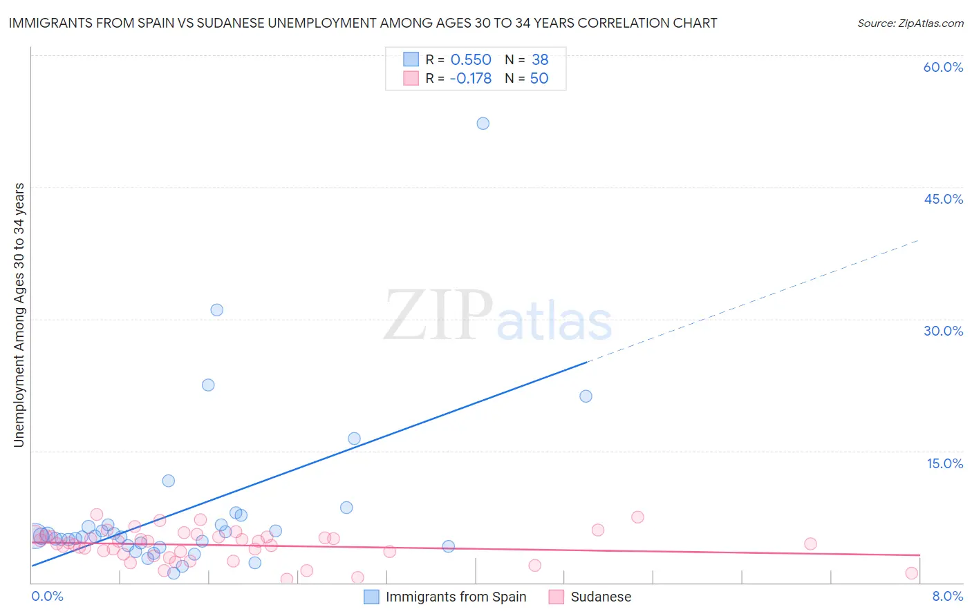 Immigrants from Spain vs Sudanese Unemployment Among Ages 30 to 34 years