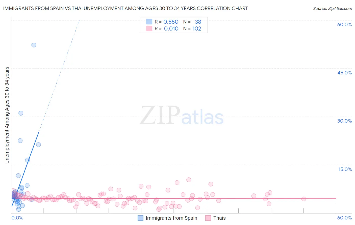 Immigrants from Spain vs Thai Unemployment Among Ages 30 to 34 years
