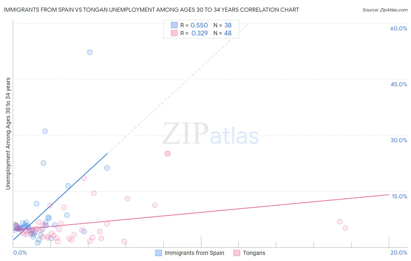 Immigrants from Spain vs Tongan Unemployment Among Ages 30 to 34 years