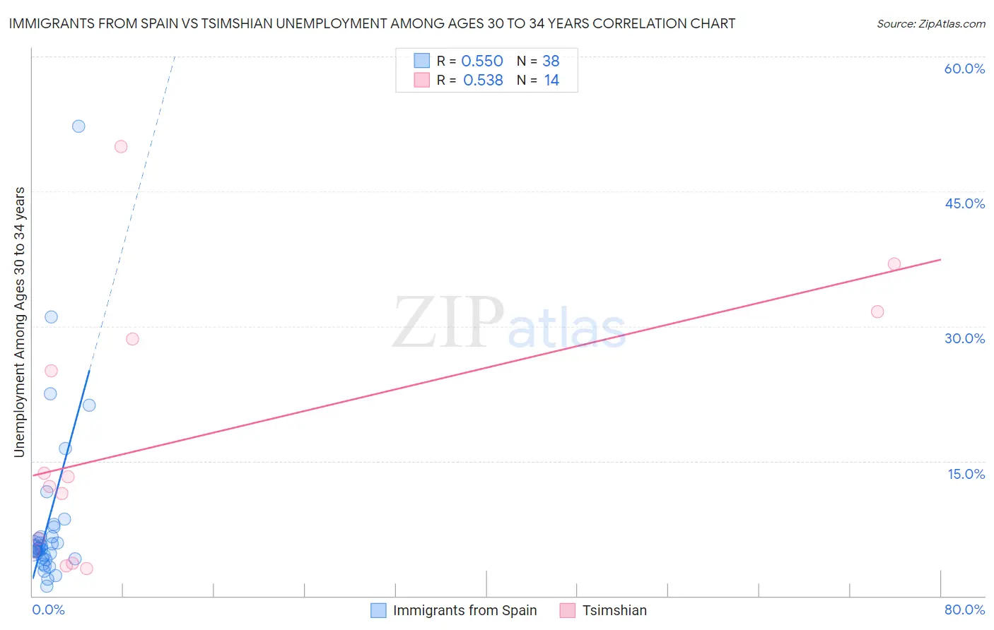 Immigrants from Spain vs Tsimshian Unemployment Among Ages 30 to 34 years