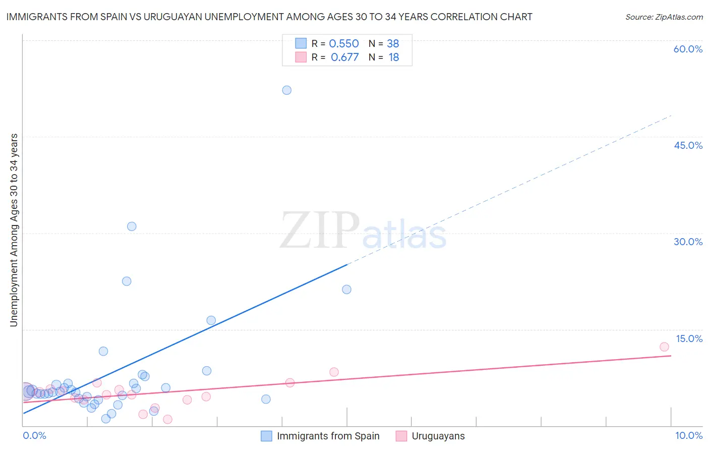 Immigrants from Spain vs Uruguayan Unemployment Among Ages 30 to 34 years