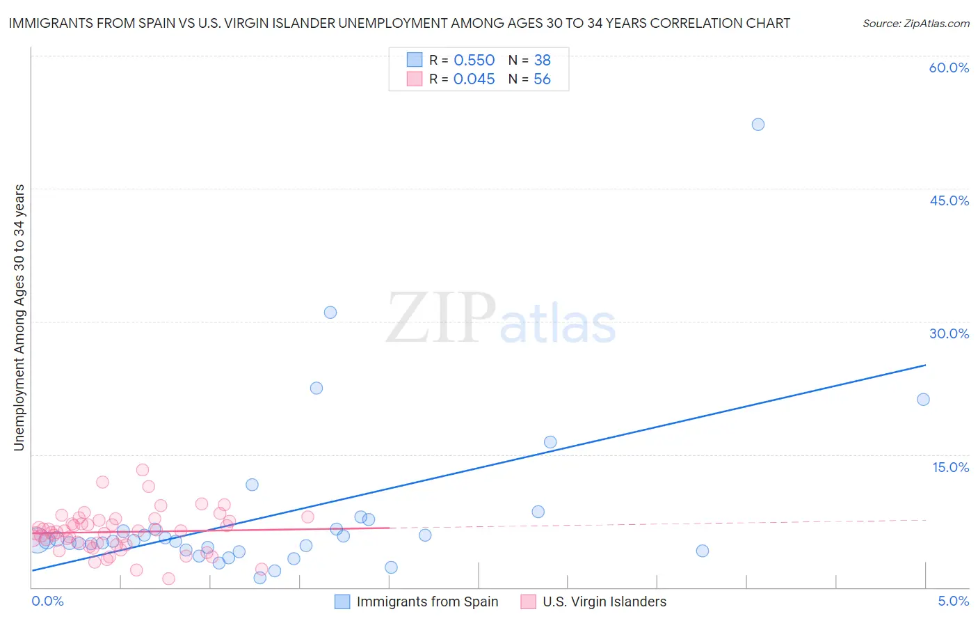 Immigrants from Spain vs U.S. Virgin Islander Unemployment Among Ages 30 to 34 years