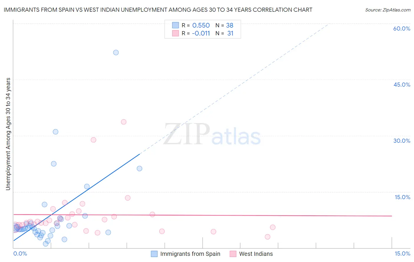 Immigrants from Spain vs West Indian Unemployment Among Ages 30 to 34 years