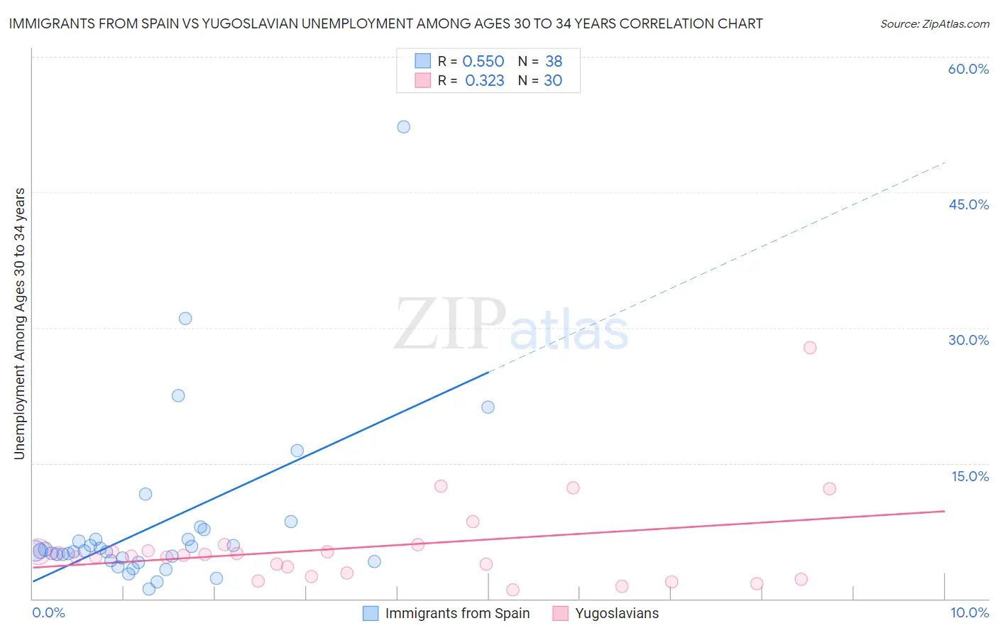 Immigrants from Spain vs Yugoslavian Unemployment Among Ages 30 to 34 years