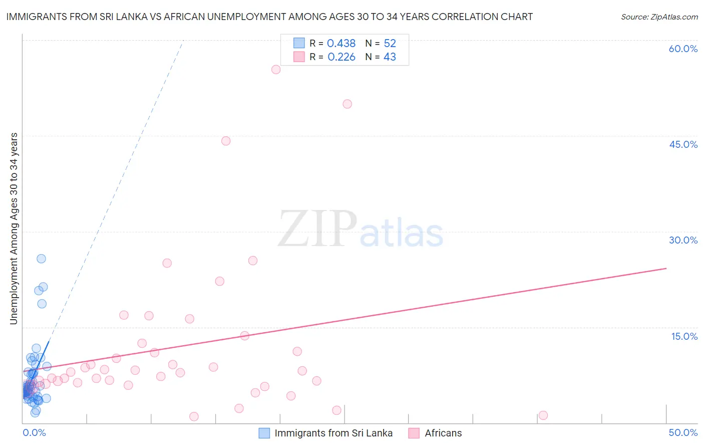 Immigrants from Sri Lanka vs African Unemployment Among Ages 30 to 34 years