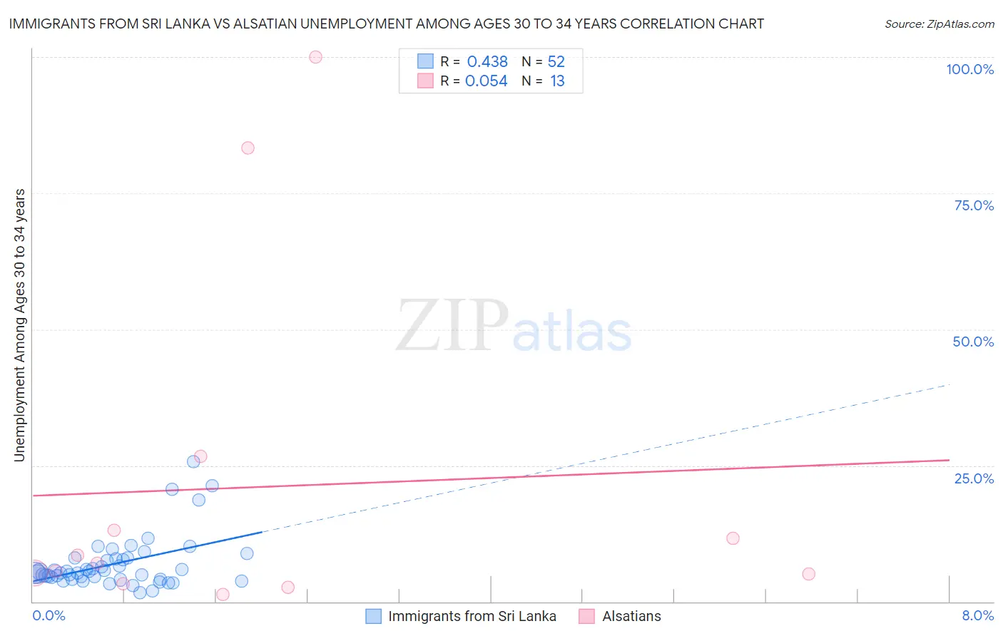 Immigrants from Sri Lanka vs Alsatian Unemployment Among Ages 30 to 34 years