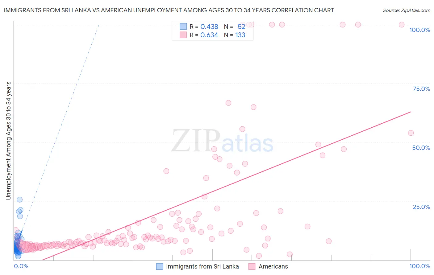 Immigrants from Sri Lanka vs American Unemployment Among Ages 30 to 34 years