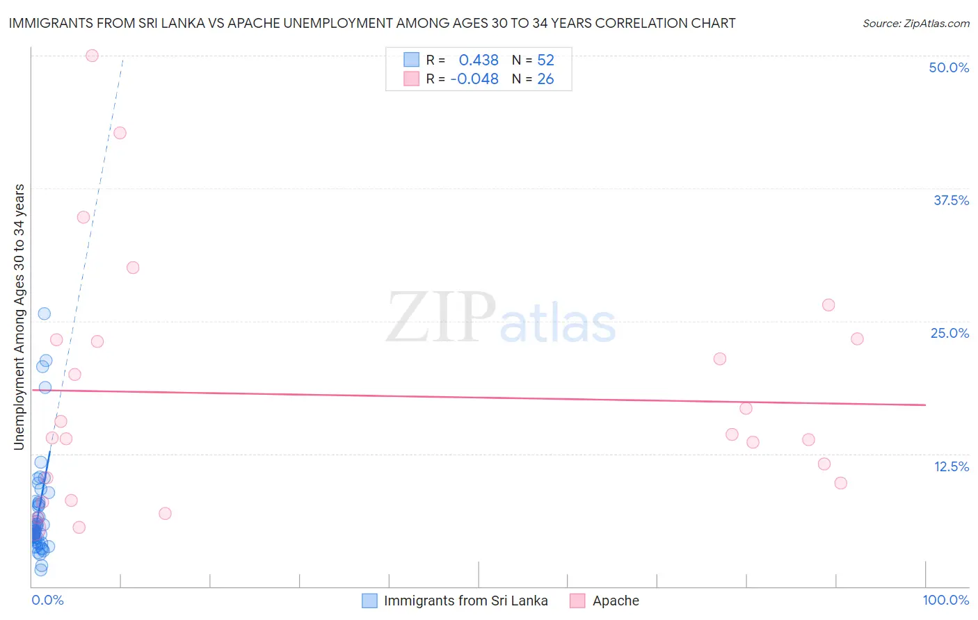 Immigrants from Sri Lanka vs Apache Unemployment Among Ages 30 to 34 years