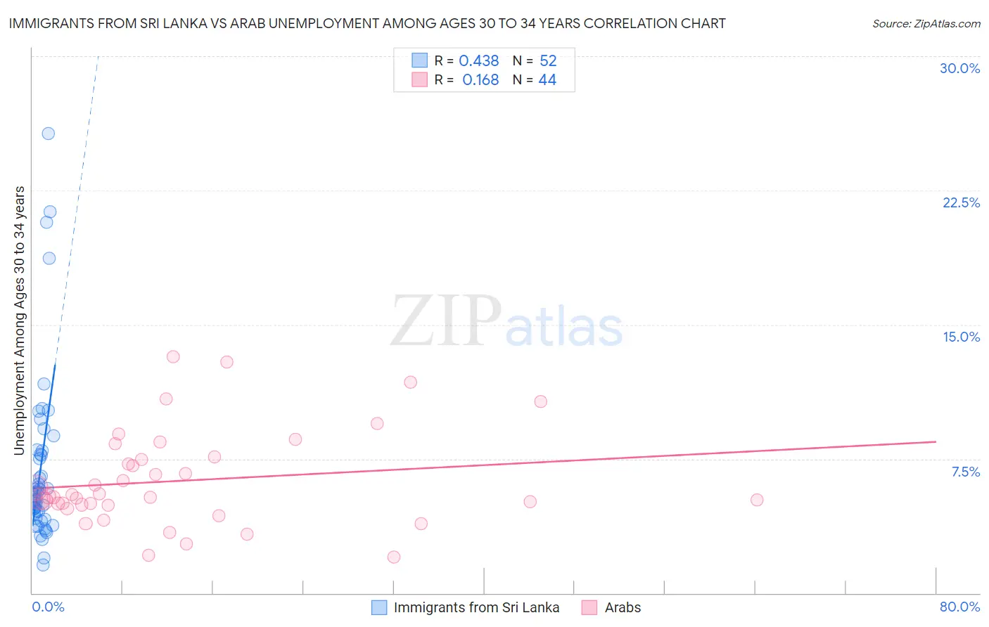 Immigrants from Sri Lanka vs Arab Unemployment Among Ages 30 to 34 years