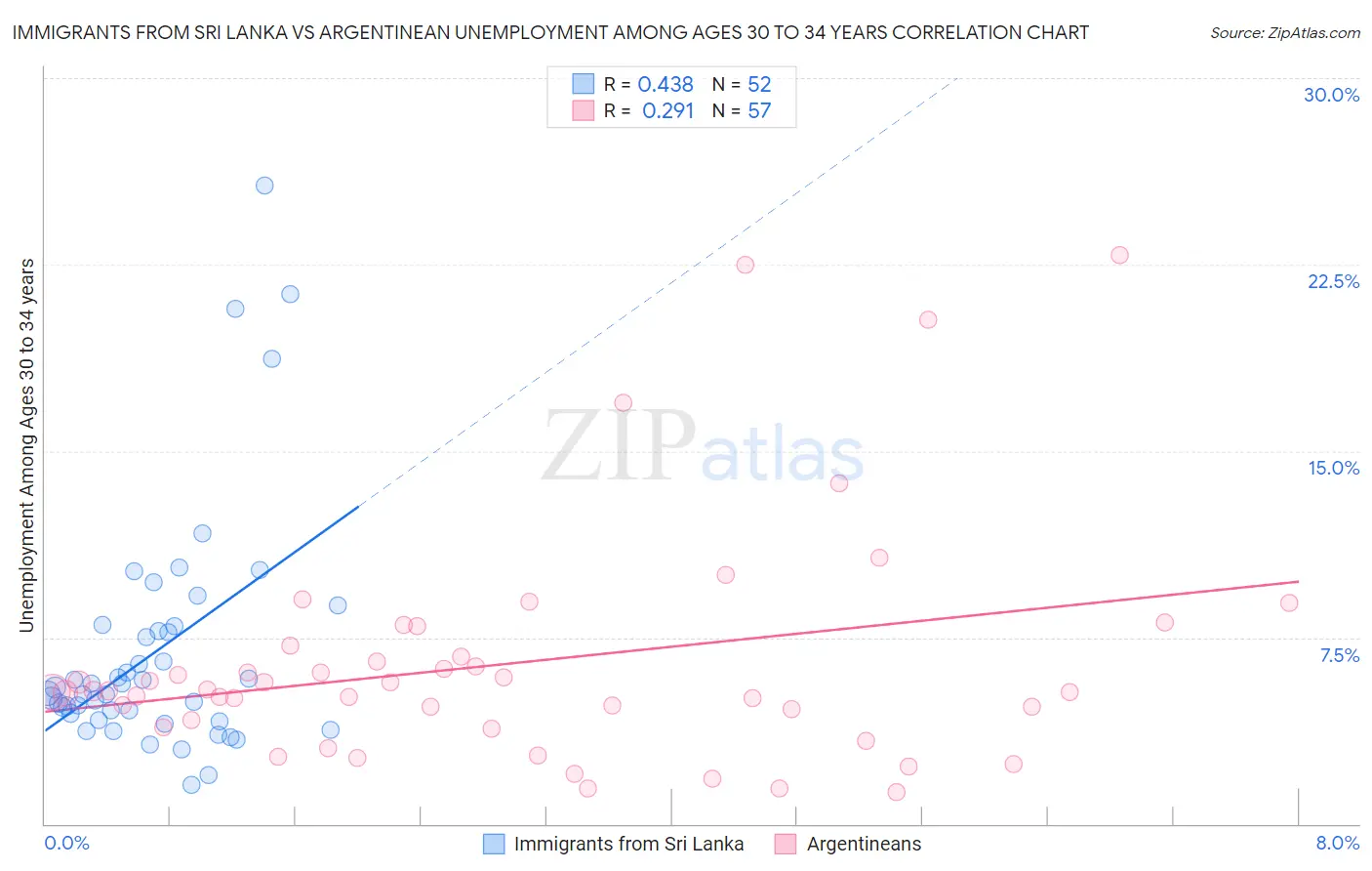 Immigrants from Sri Lanka vs Argentinean Unemployment Among Ages 30 to 34 years