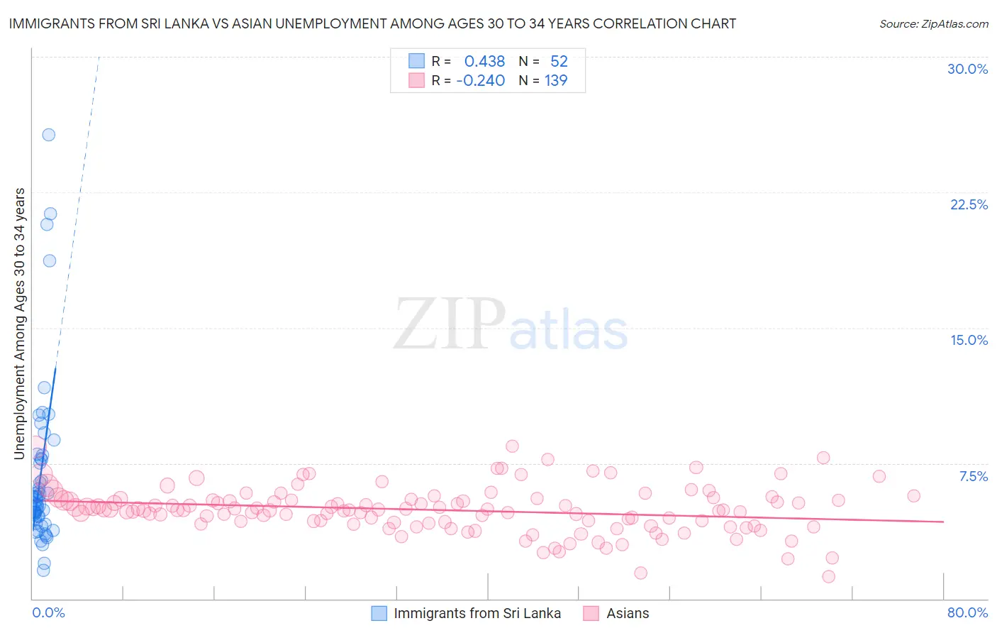 Immigrants from Sri Lanka vs Asian Unemployment Among Ages 30 to 34 years
