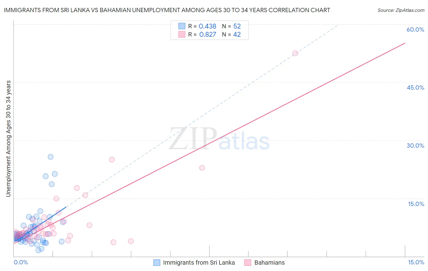 Immigrants from Sri Lanka vs Bahamian Unemployment Among Ages 30 to 34 years