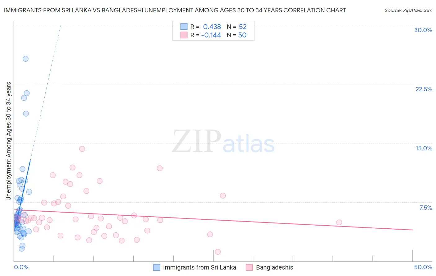 Immigrants from Sri Lanka vs Bangladeshi Unemployment Among Ages 30 to 34 years