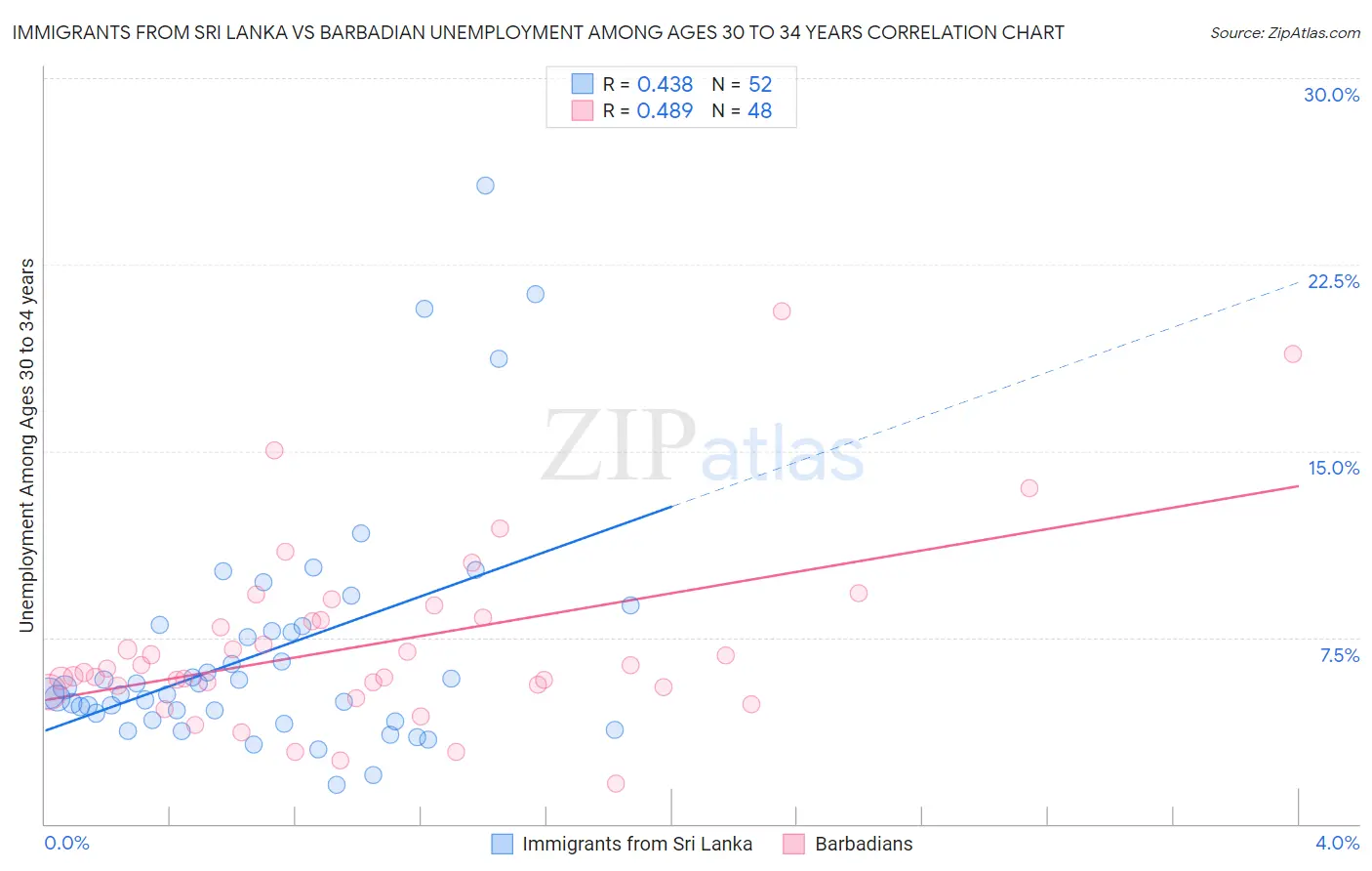 Immigrants from Sri Lanka vs Barbadian Unemployment Among Ages 30 to 34 years