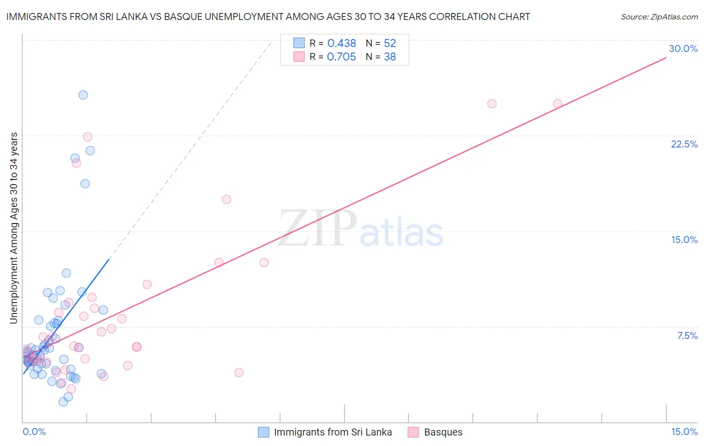 Immigrants from Sri Lanka vs Basque Unemployment Among Ages 30 to 34 years