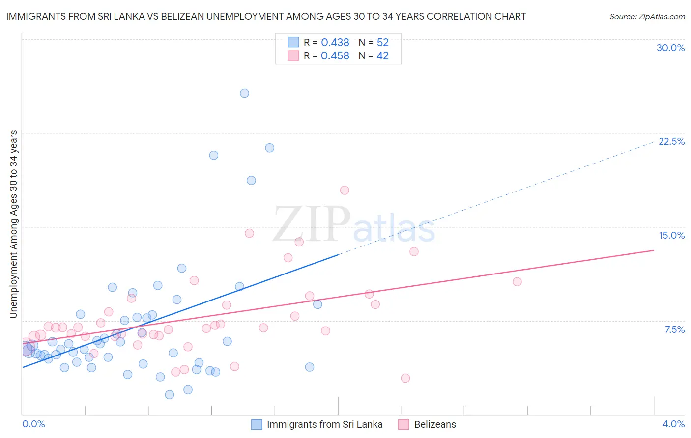 Immigrants from Sri Lanka vs Belizean Unemployment Among Ages 30 to 34 years
