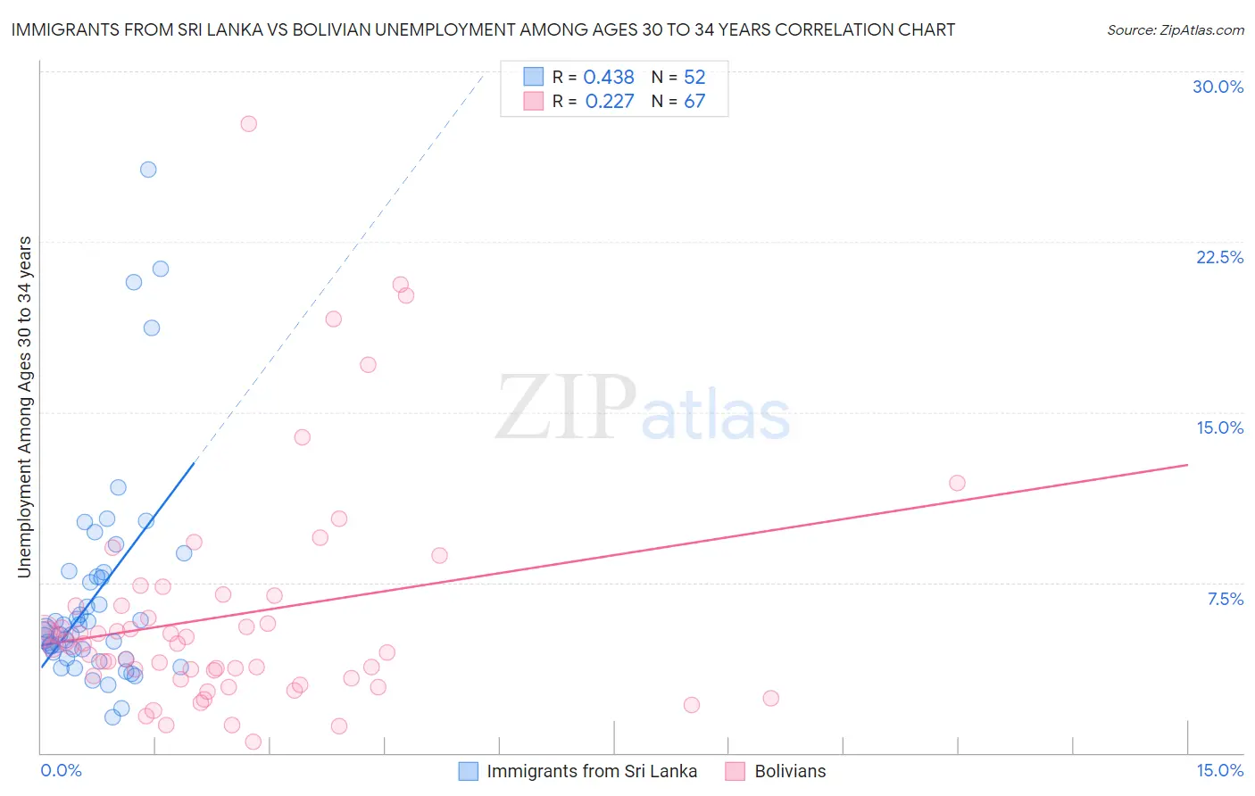 Immigrants from Sri Lanka vs Bolivian Unemployment Among Ages 30 to 34 years