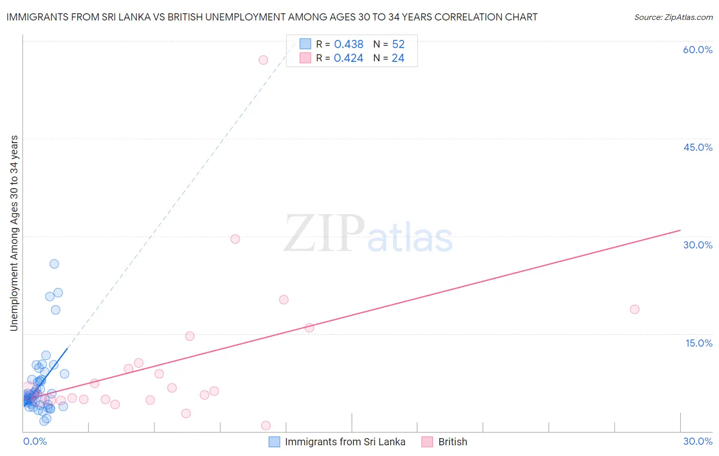 Immigrants from Sri Lanka vs British Unemployment Among Ages 30 to 34 years