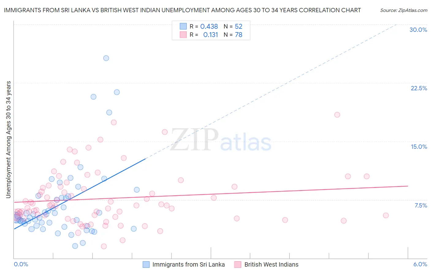 Immigrants from Sri Lanka vs British West Indian Unemployment Among Ages 30 to 34 years