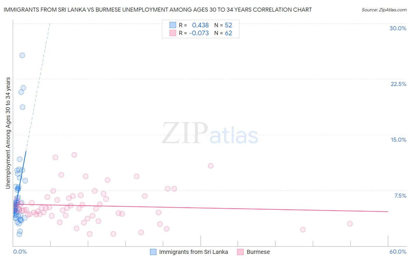 Immigrants from Sri Lanka vs Burmese Unemployment Among Ages 30 to 34 years