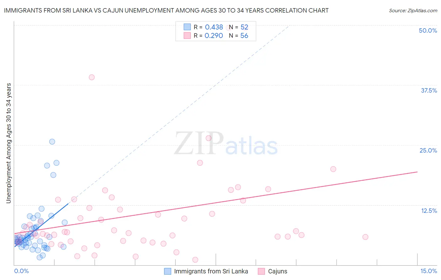Immigrants from Sri Lanka vs Cajun Unemployment Among Ages 30 to 34 years