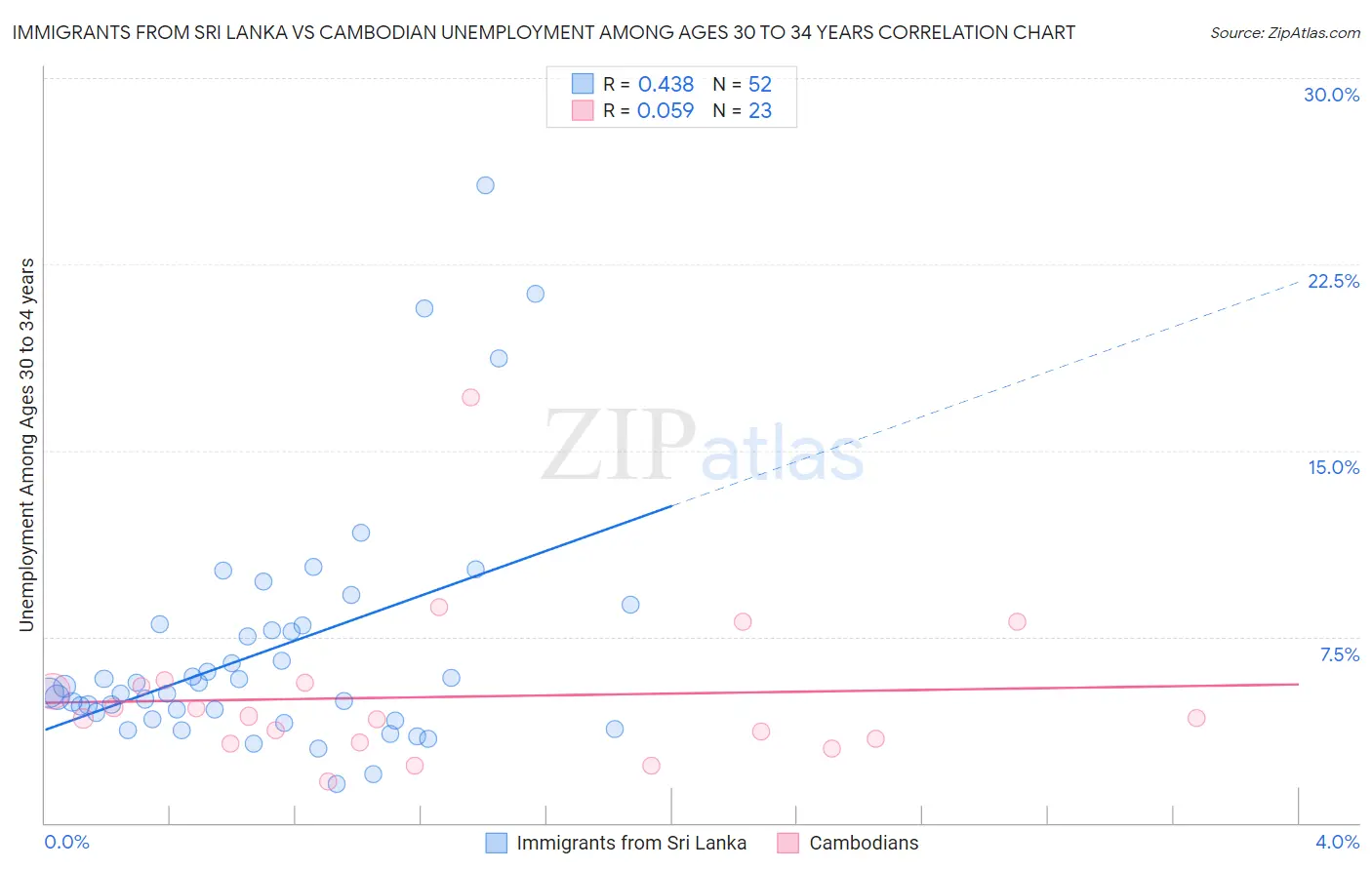 Immigrants from Sri Lanka vs Cambodian Unemployment Among Ages 30 to 34 years