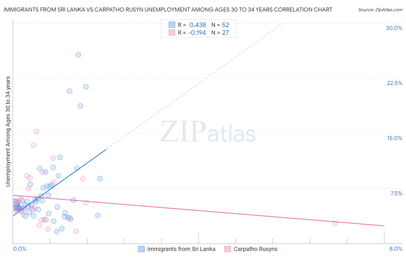 Immigrants from Sri Lanka vs Carpatho Rusyn Unemployment Among Ages 30 to 34 years