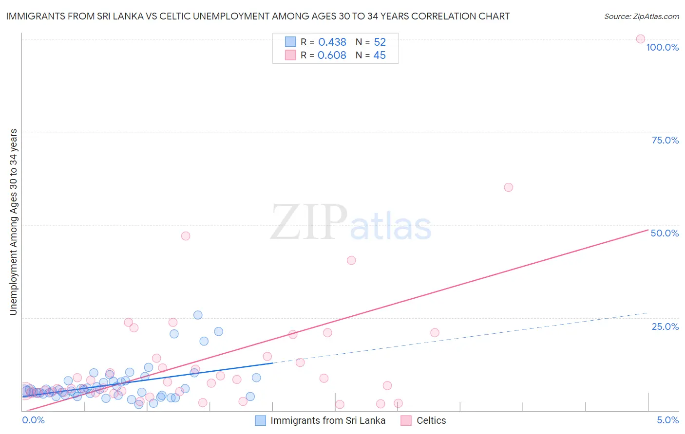 Immigrants from Sri Lanka vs Celtic Unemployment Among Ages 30 to 34 years