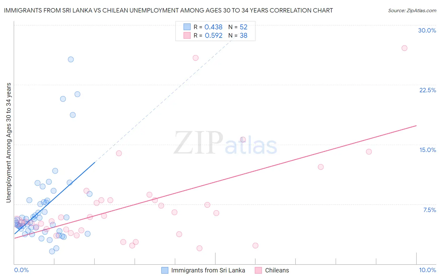 Immigrants from Sri Lanka vs Chilean Unemployment Among Ages 30 to 34 years