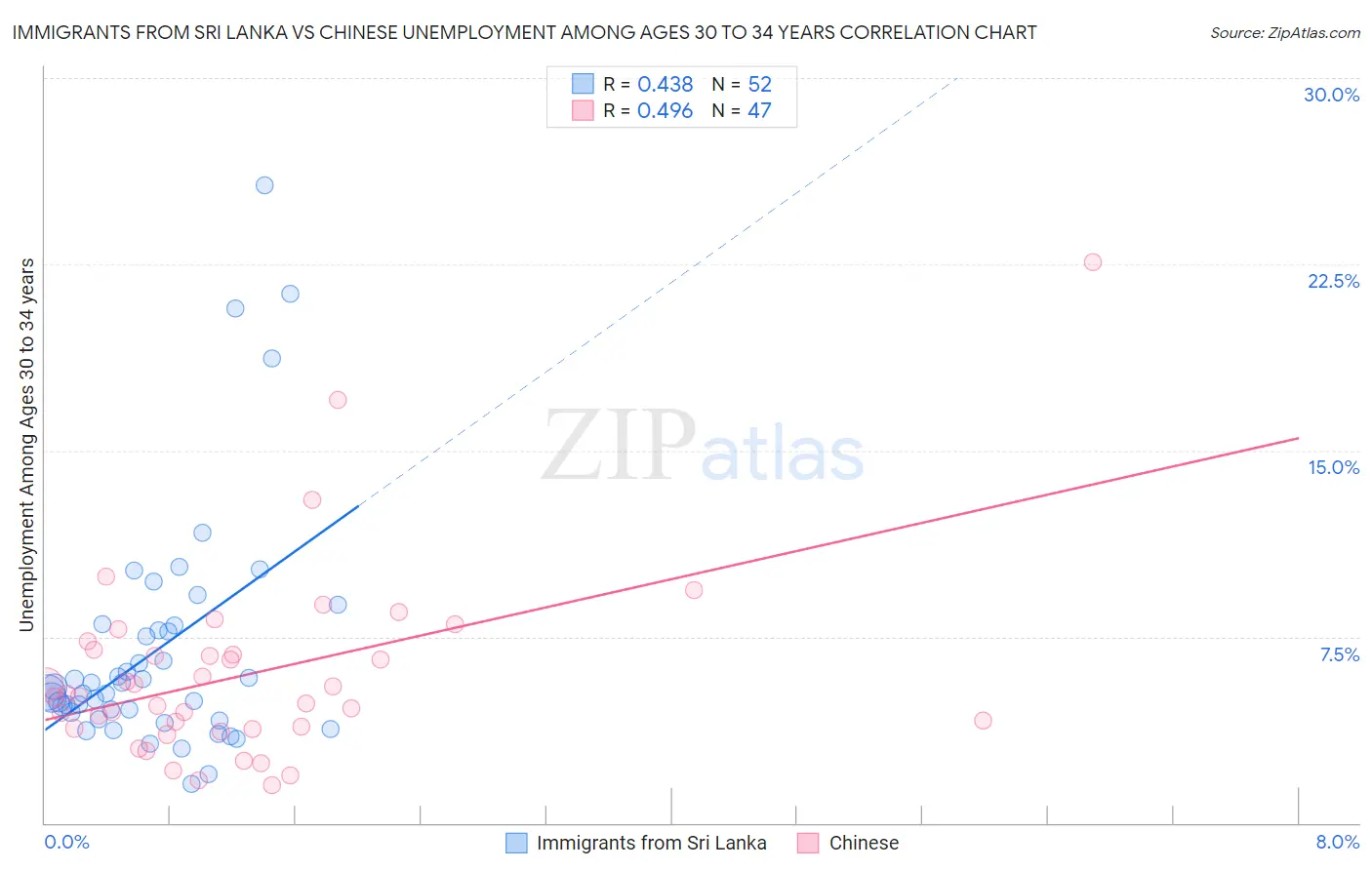 Immigrants from Sri Lanka vs Chinese Unemployment Among Ages 30 to 34 years