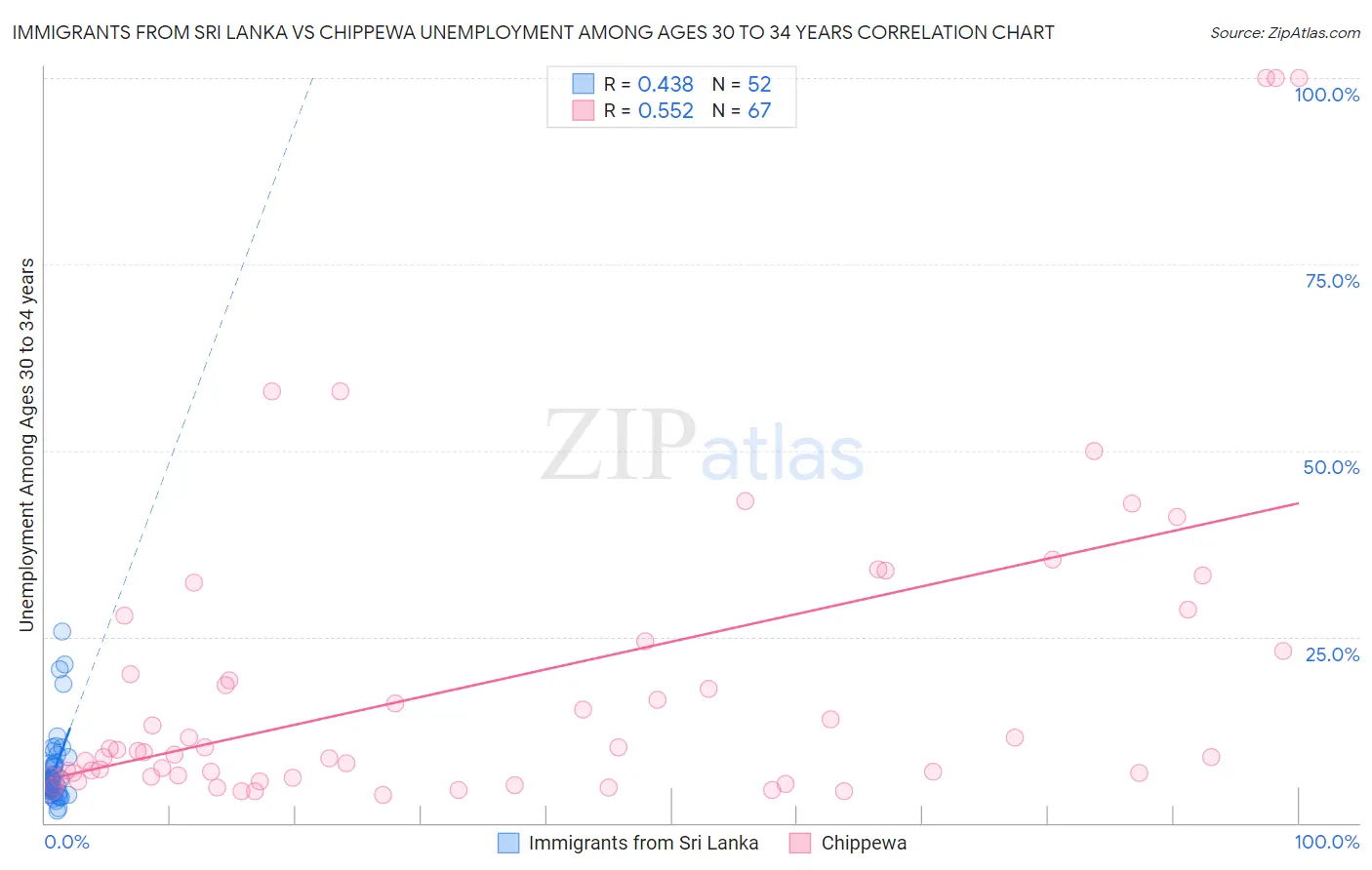 Immigrants from Sri Lanka vs Chippewa Unemployment Among Ages 30 to 34 years