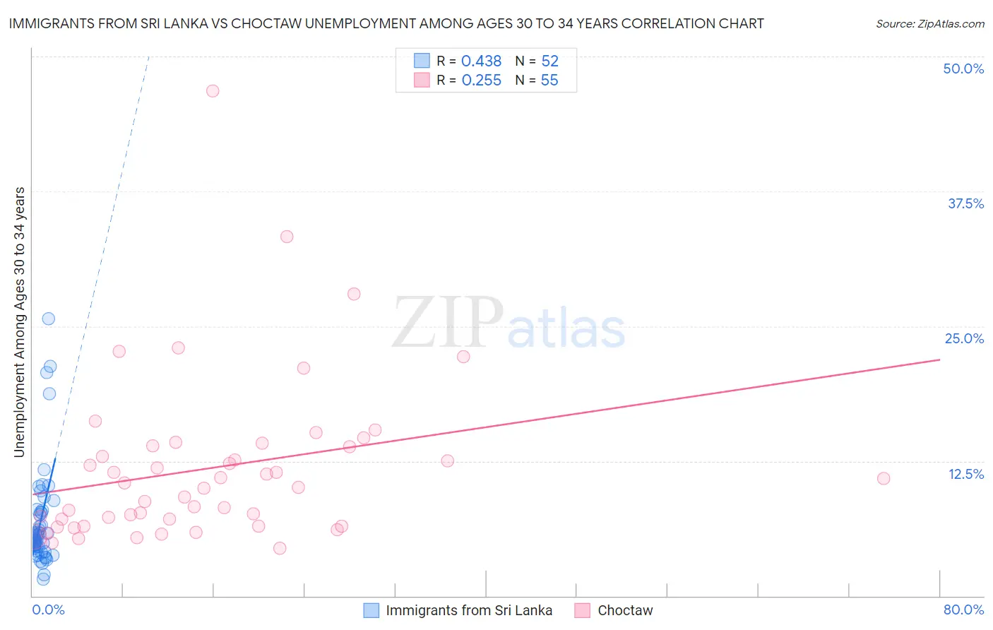 Immigrants from Sri Lanka vs Choctaw Unemployment Among Ages 30 to 34 years
