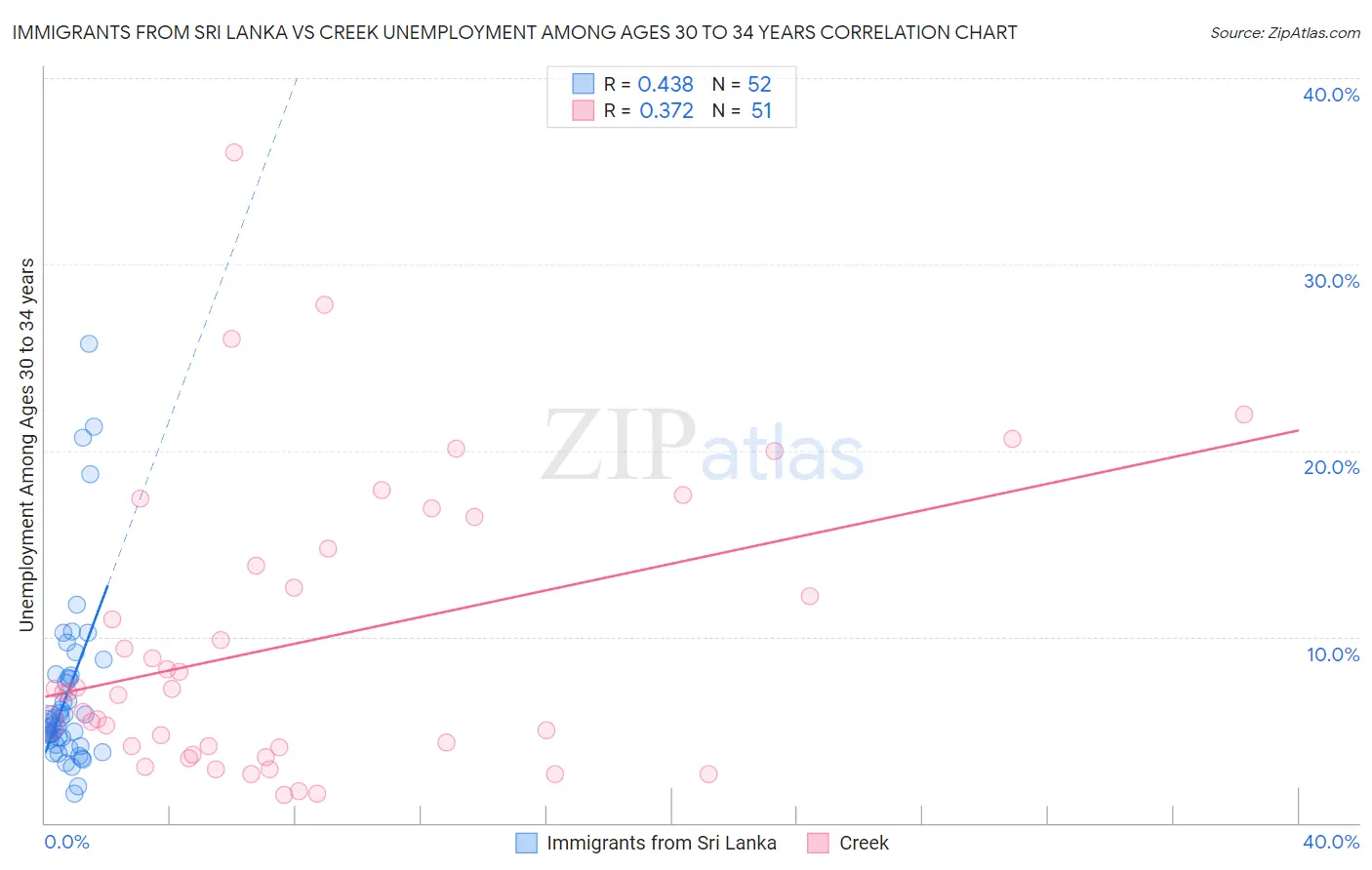 Immigrants from Sri Lanka vs Creek Unemployment Among Ages 30 to 34 years