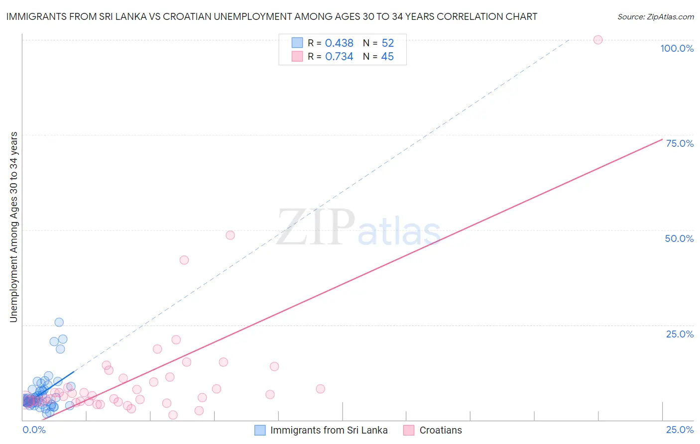Immigrants from Sri Lanka vs Croatian Unemployment Among Ages 30 to 34 years