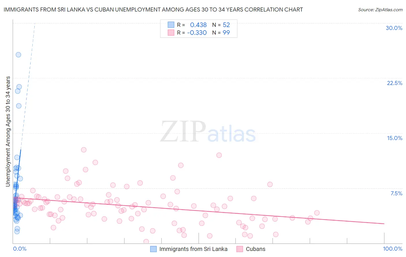 Immigrants from Sri Lanka vs Cuban Unemployment Among Ages 30 to 34 years