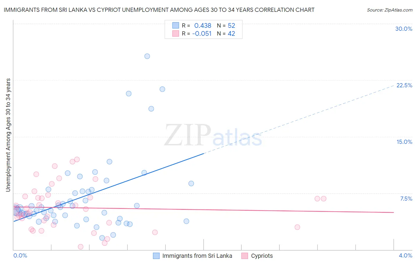 Immigrants from Sri Lanka vs Cypriot Unemployment Among Ages 30 to 34 years