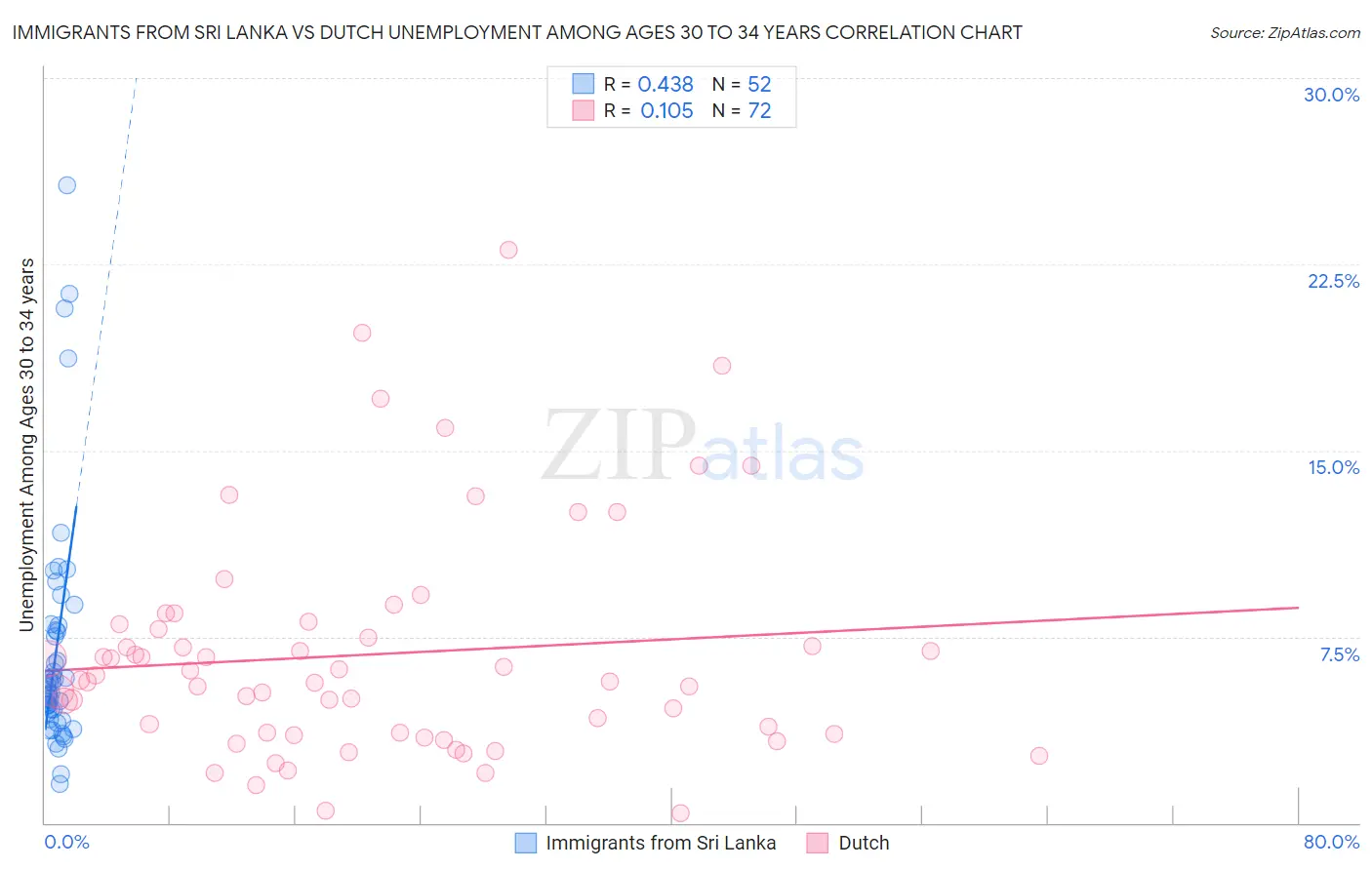 Immigrants from Sri Lanka vs Dutch Unemployment Among Ages 30 to 34 years
