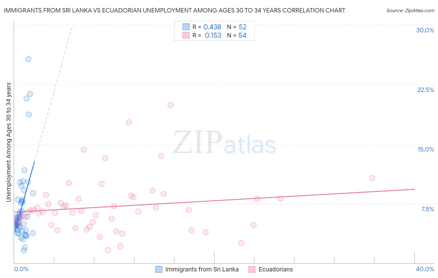 Immigrants from Sri Lanka vs Ecuadorian Unemployment Among Ages 30 to 34 years
