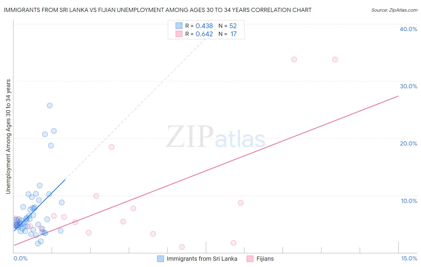 Immigrants from Sri Lanka vs Fijian Unemployment Among Ages 30 to 34 years