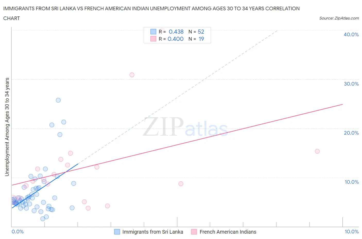 Immigrants from Sri Lanka vs French American Indian Unemployment Among Ages 30 to 34 years