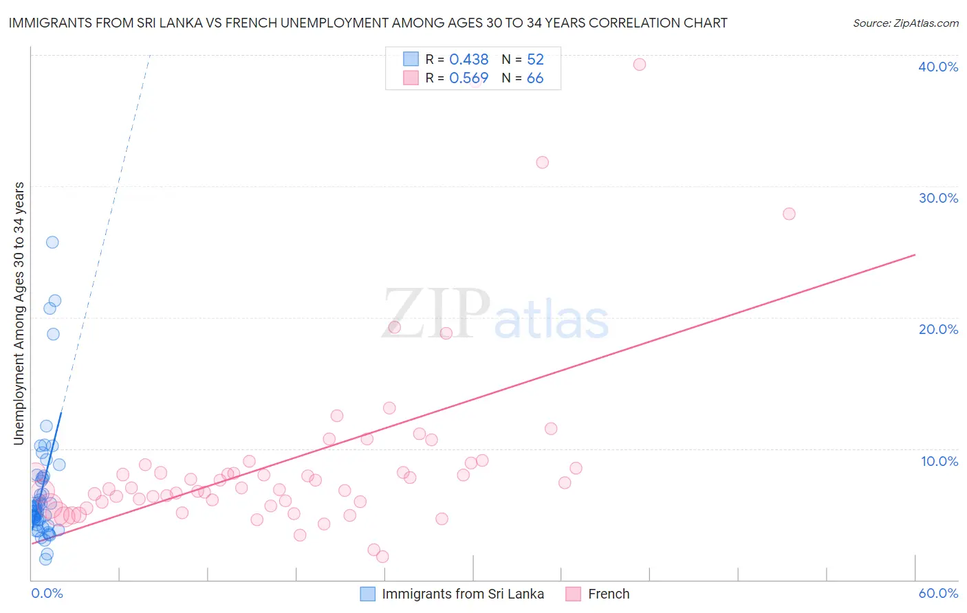 Immigrants from Sri Lanka vs French Unemployment Among Ages 30 to 34 years