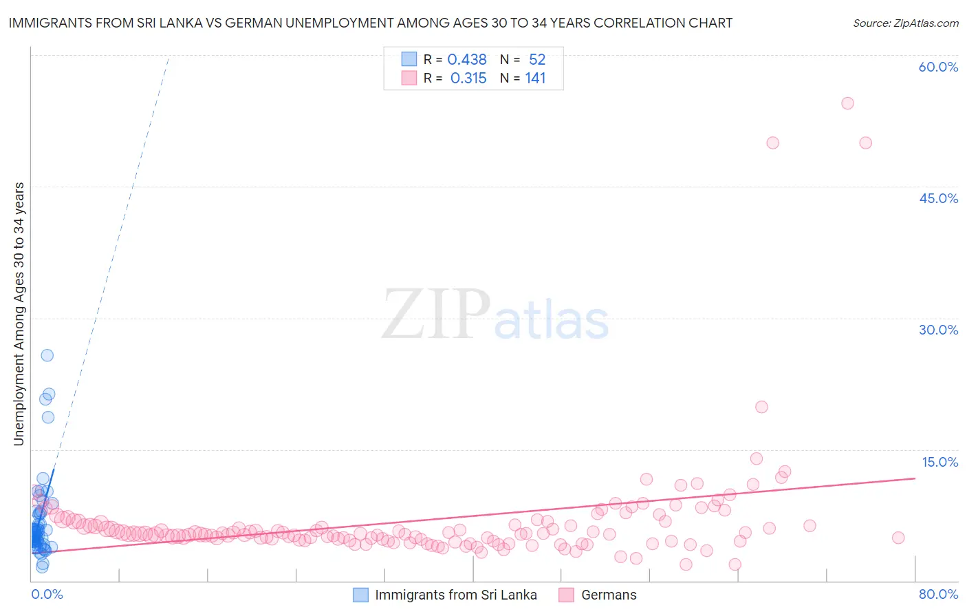 Immigrants from Sri Lanka vs German Unemployment Among Ages 30 to 34 years