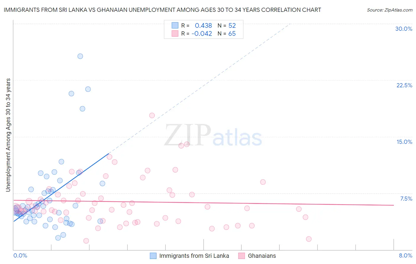 Immigrants from Sri Lanka vs Ghanaian Unemployment Among Ages 30 to 34 years