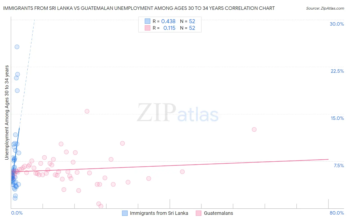 Immigrants from Sri Lanka vs Guatemalan Unemployment Among Ages 30 to 34 years