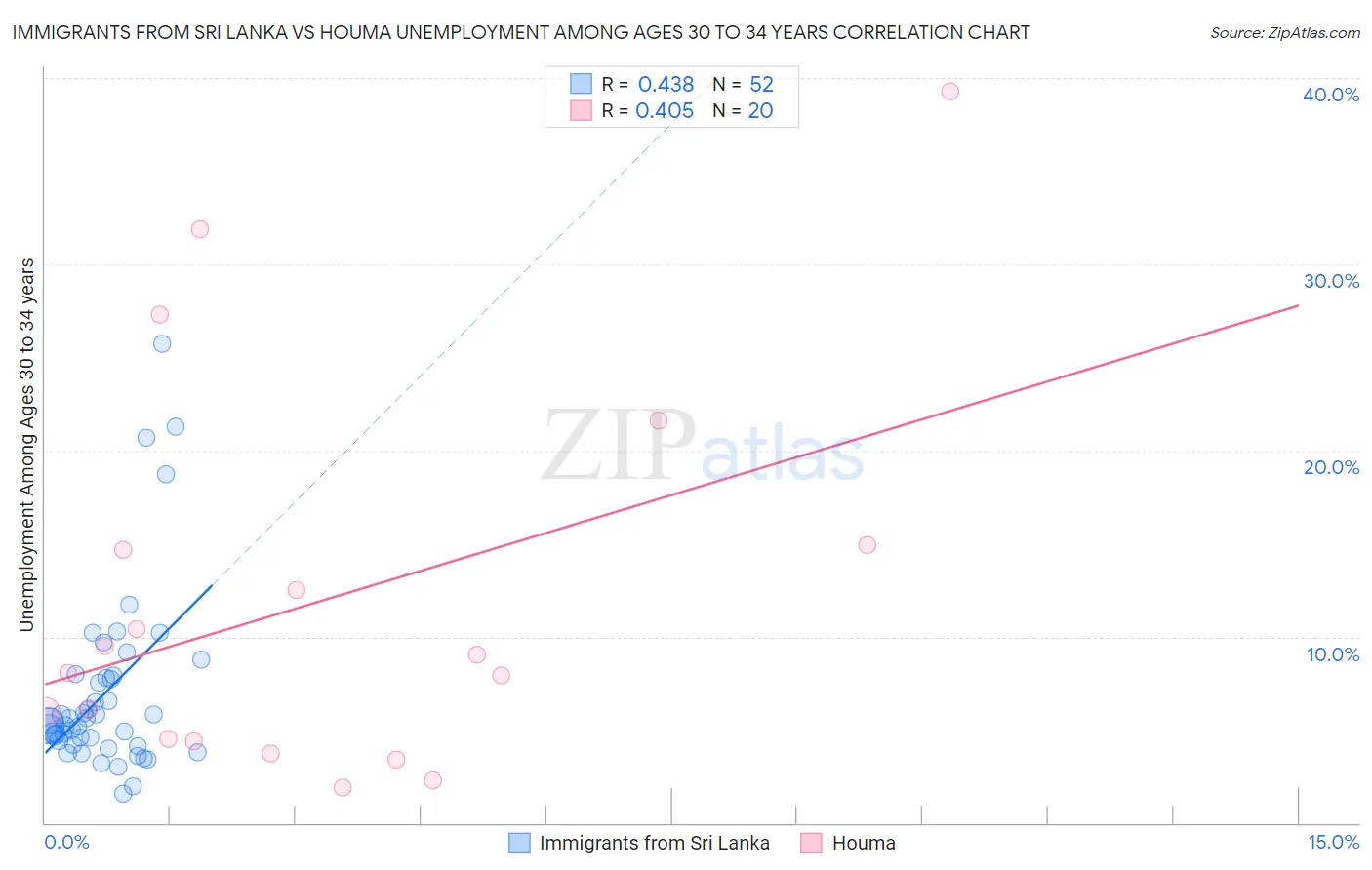 Immigrants from Sri Lanka vs Houma Unemployment Among Ages 30 to 34 years