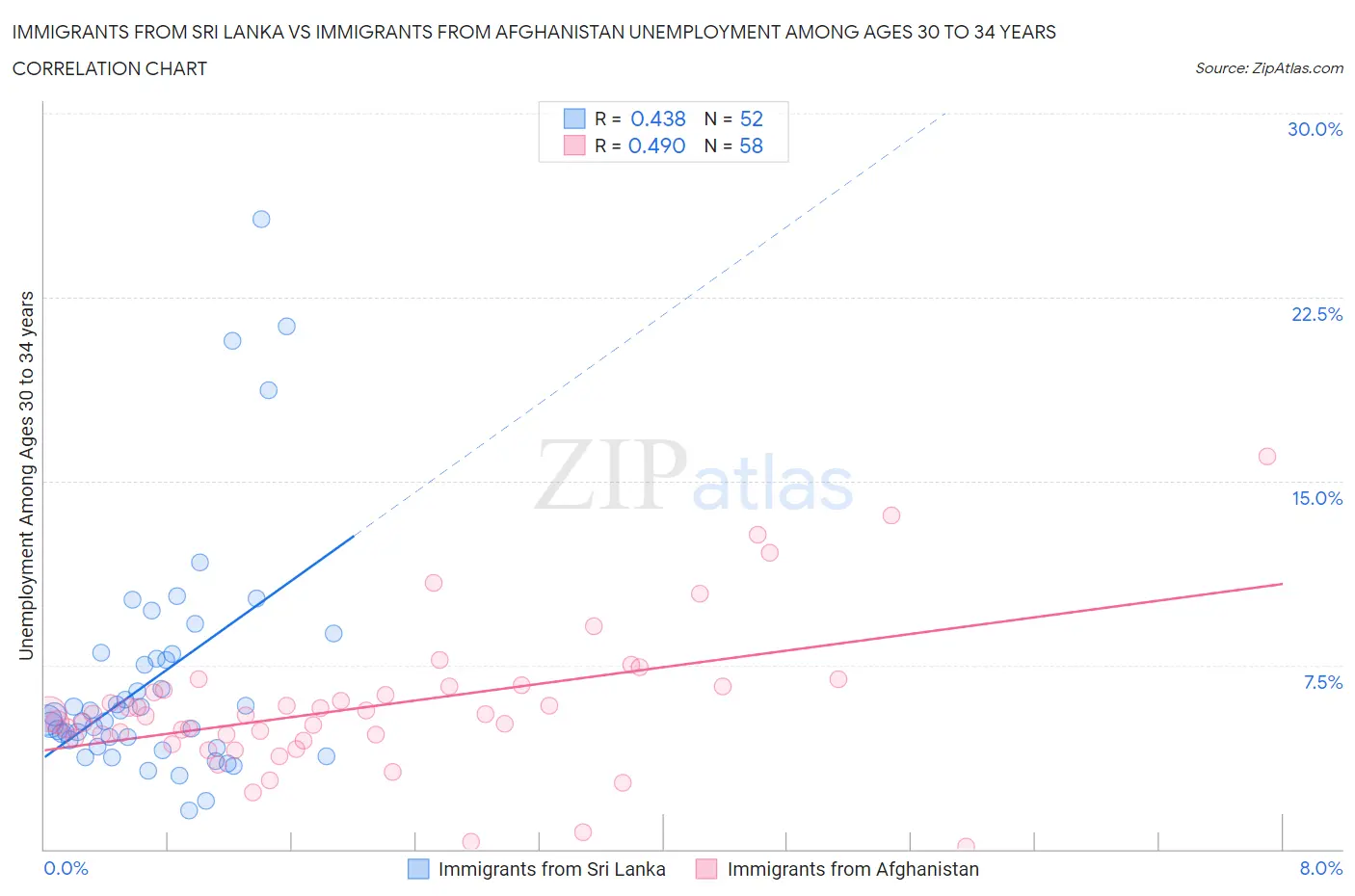 Immigrants from Sri Lanka vs Immigrants from Afghanistan Unemployment Among Ages 30 to 34 years